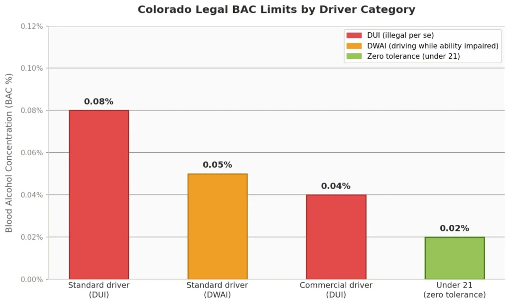 colorado_bac_limits - McDowell Law Firm Colorado legal BAC limits chart